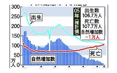 2005年出生