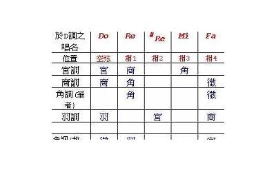 古代音律五音顺序