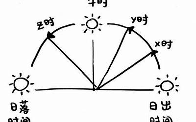 日出时间怎么算