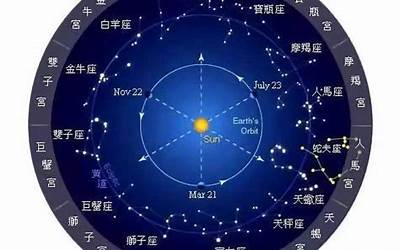 星座12宫