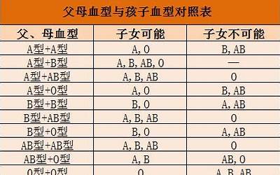 父母血型