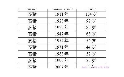 今年属猪的多大(属猪年龄对照表2021)