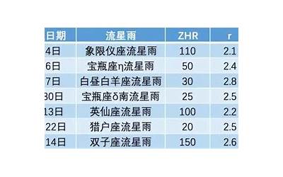 水瓶座流星雨(2023年流星雨时间表)