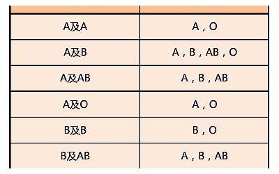 血型匹配表(什么血型配什么血型)