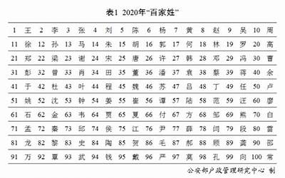 百家姓排名表(2023年百家姓最新排名)