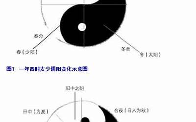 阴阳论(阴阳论万物阴阳论有阴必有阳、阴阳论用在卦象上)