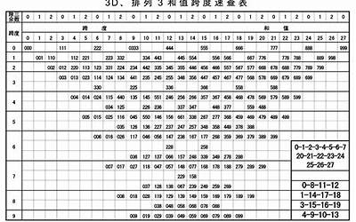 三地速查表(全部地1000个组合)