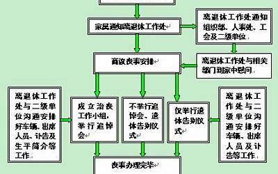 丧事流程(人死后丧事流程是什么)