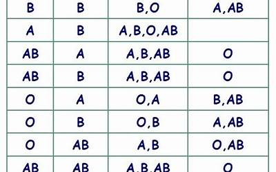 血型表的组合(血型遗传规律表血型遗传)