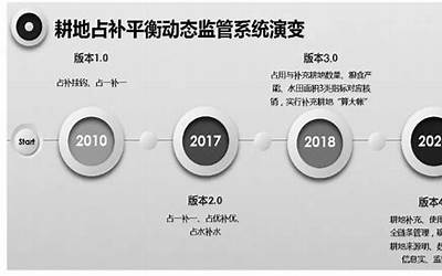 耕地占补平衡动态监测监管系统(耕地保护监测监管信息系统)