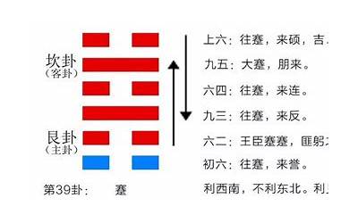 蹇卦详解(在蹇难中最佳的应对办法)