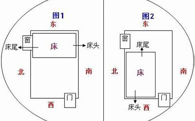 床的方向(床朝什么方向摆放最好)