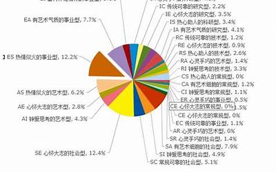 性格测评(霍兰德职业兴趣测试)