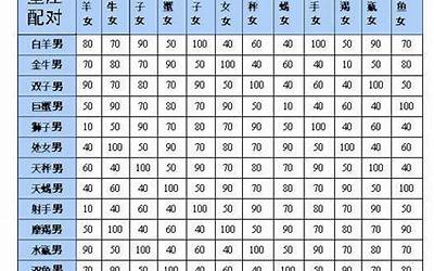 相配的星座(最准的12星座配对表)