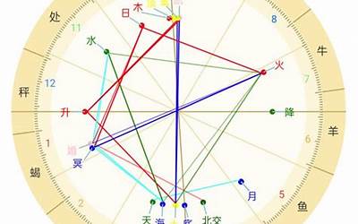 星座学习(小白入门学星座该掌握哪些知识)