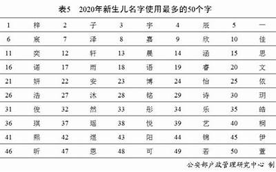 中国百家姓(二〇二〇年全国姓名报告发布)