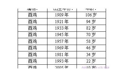 属鸡的有哪些年份(属鸡的年份表及年龄)