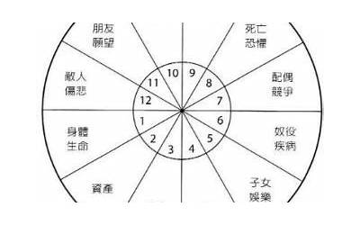 十二宫代表什么(十二宫位详解)