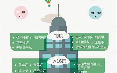 24层的高层楼房住几层最好(24层选房子什么楼层好)