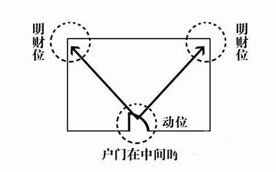 明财位(什么是明财位)