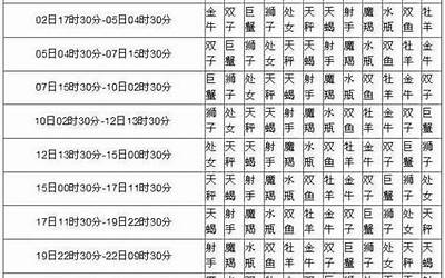 星座表格(最全12星座表格农历)