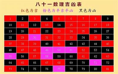 81数理吉凶表(1到81数字凶吉一览表)