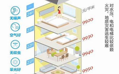 买房楼层最佳选择(买房认准这4个楼层)