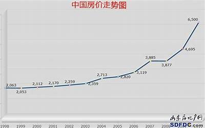 中国房价未来走势(未来五年中国房价走势会如何)