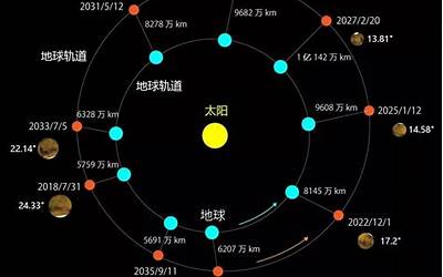 火星距离地球多远(火星离地球有多远)