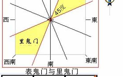 五鬼门是什么意思(风水里的鬼门有什么意义)