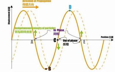 相位是什么意思(相位的详细解读)